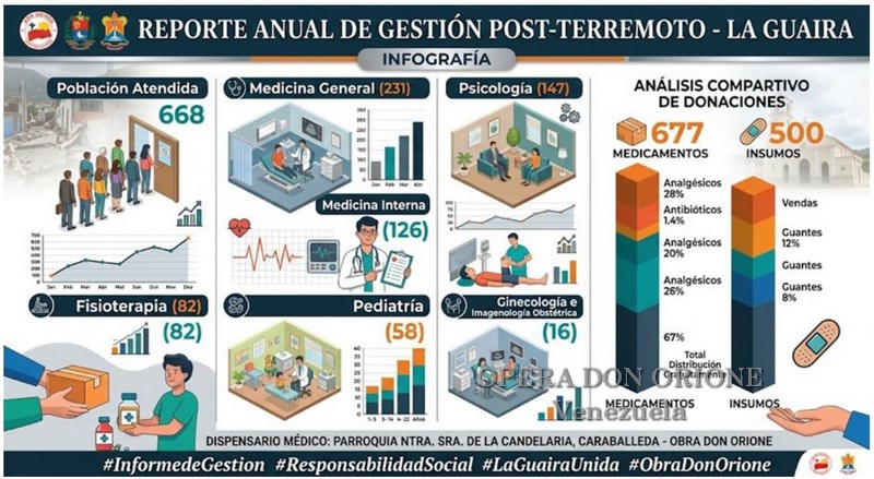 Venezuela - La forza della carità e della solidarietà dopo il terremoto del 24 giugno -  30860